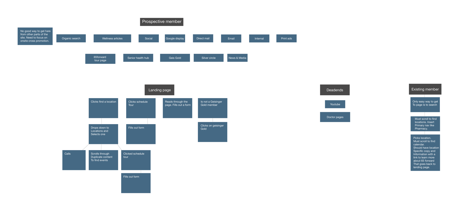 Research synthesis board — user journey map for prospective and existing members, surfacing dead-ends and missed pathways