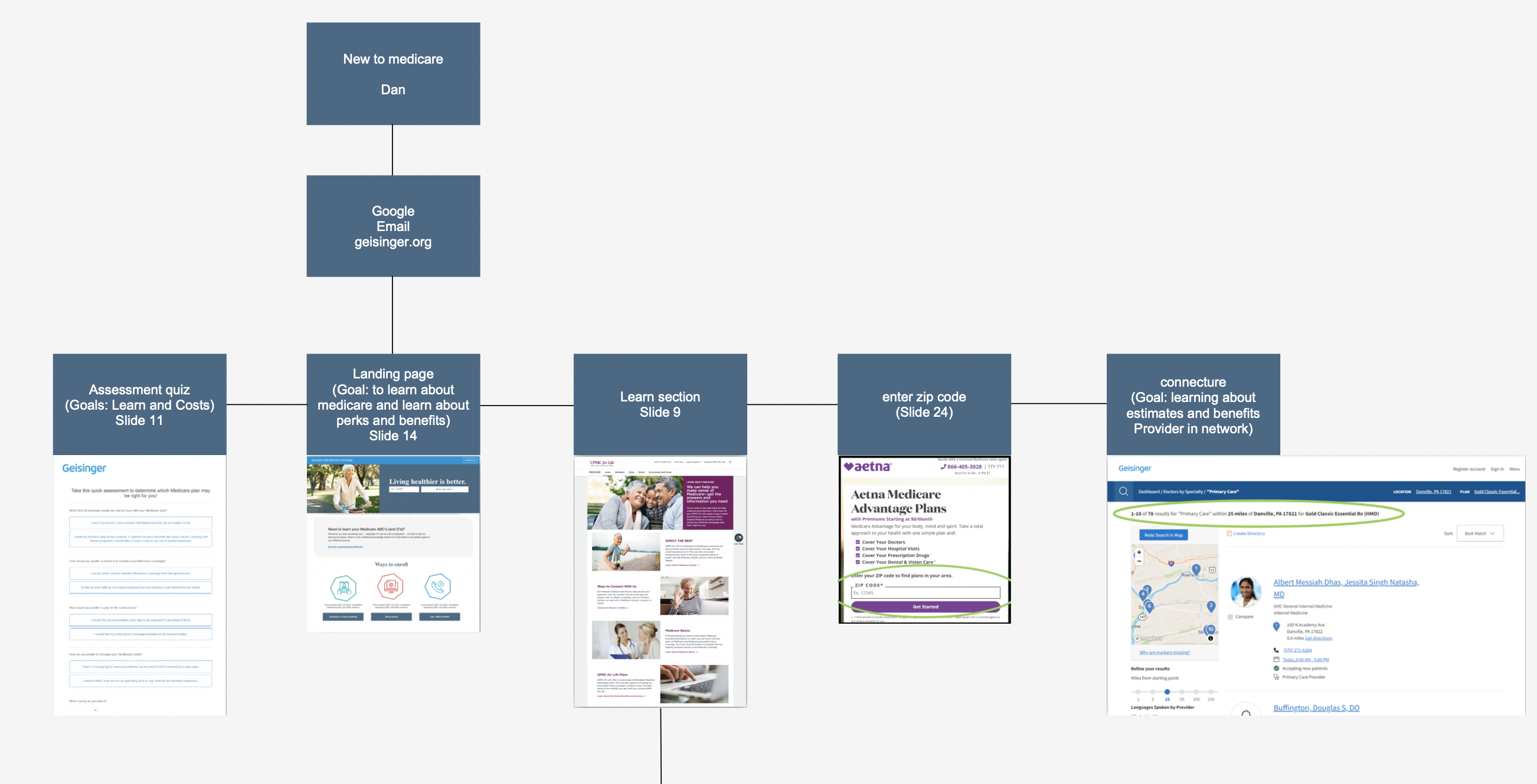User journey map for a shopper persona named Dan who is new to Medicare, showing entry points (Google, email, geisinger.org) through landing page, Learn section, enter zip code, and Connecture handoff