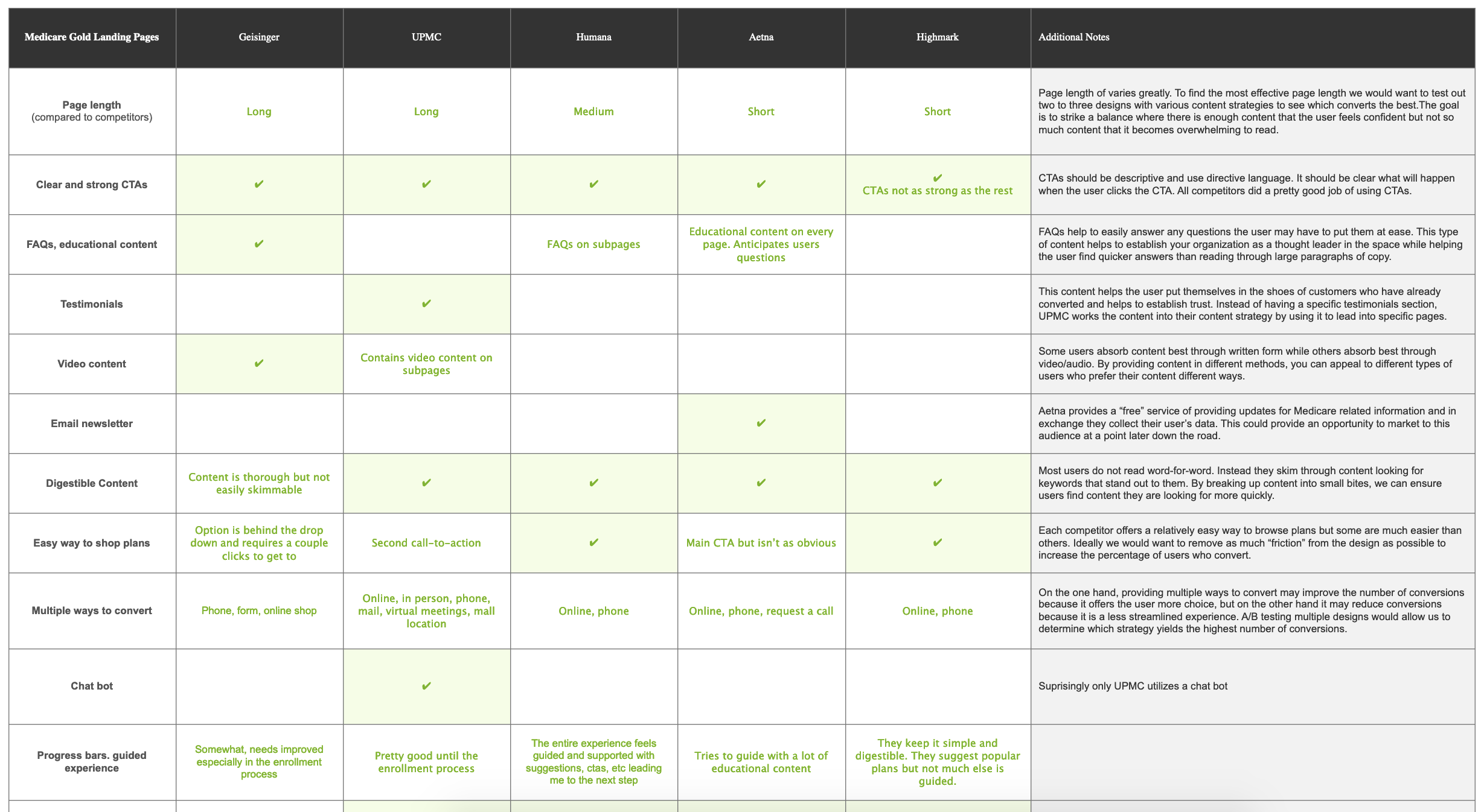 Five-competitor heuristic comparison: Geisinger, UPMC, Humana, Aetna, Highmark across criteria like page length, CTAs, FAQs, testimonials, video content, email newsletter, ease of shopping, ways to convert, chat bot, and guided experience