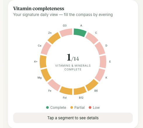 Vitamin completeness compass: 14 micronutrients shown as complete, partial or low